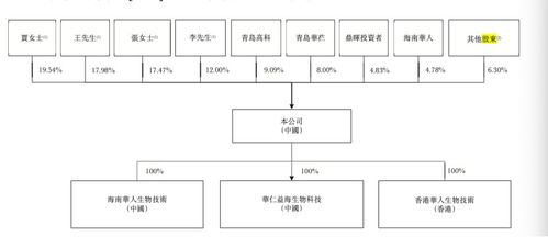 華芢生物赴港IPO 聚焦傷口愈合多功能療法，商業(yè)化前景與商業(yè)綜合體管理服務并重